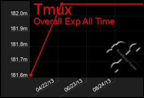 Total Graph of Tmux