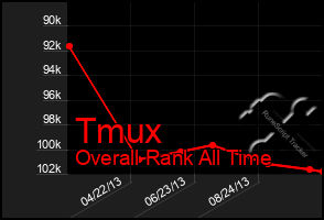 Total Graph of Tmux