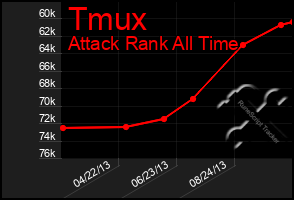 Total Graph of Tmux