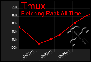 Total Graph of Tmux