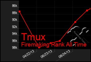 Total Graph of Tmux