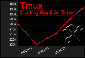 Total Graph of Tmux