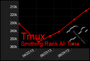 Total Graph of Tmux