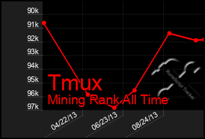 Total Graph of Tmux