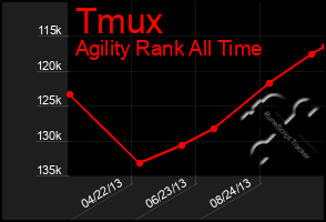 Total Graph of Tmux