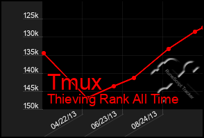 Total Graph of Tmux