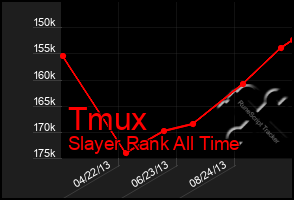 Total Graph of Tmux