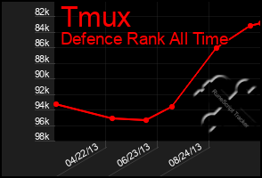 Total Graph of Tmux