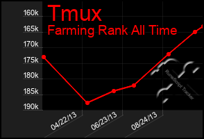 Total Graph of Tmux