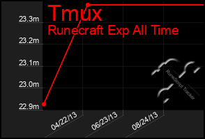 Total Graph of Tmux