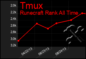 Total Graph of Tmux