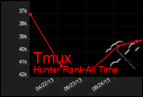 Total Graph of Tmux