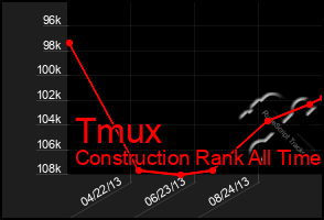 Total Graph of Tmux