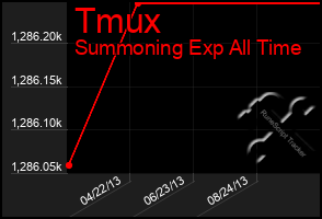 Total Graph of Tmux