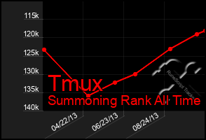 Total Graph of Tmux