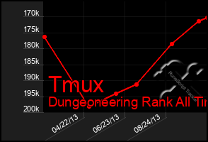 Total Graph of Tmux