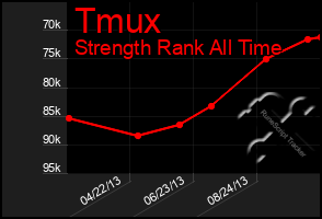 Total Graph of Tmux