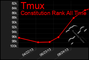 Total Graph of Tmux