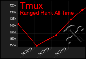 Total Graph of Tmux