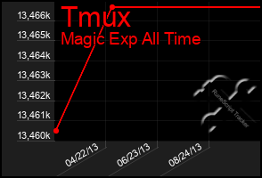 Total Graph of Tmux