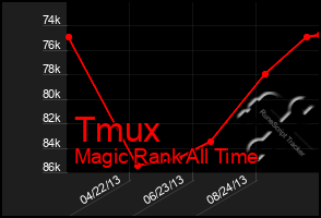 Total Graph of Tmux