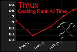 Total Graph of Tmux