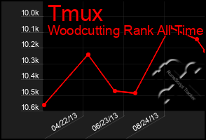 Total Graph of Tmux