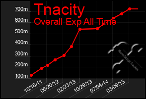 Total Graph of Tnacity