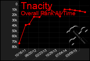 Total Graph of Tnacity