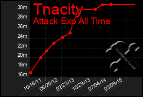 Total Graph of Tnacity