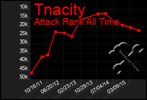 Total Graph of Tnacity