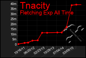 Total Graph of Tnacity