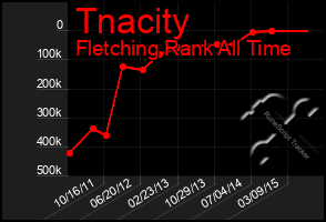 Total Graph of Tnacity