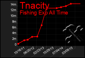 Total Graph of Tnacity