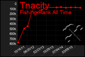 Total Graph of Tnacity