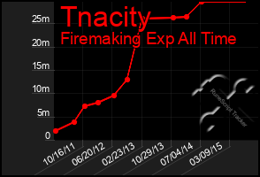 Total Graph of Tnacity