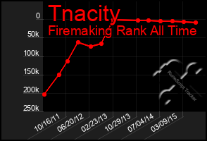 Total Graph of Tnacity