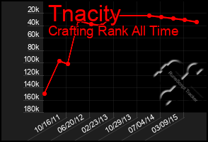 Total Graph of Tnacity