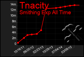 Total Graph of Tnacity