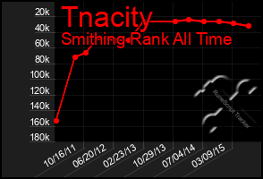 Total Graph of Tnacity