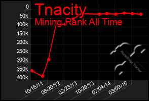 Total Graph of Tnacity