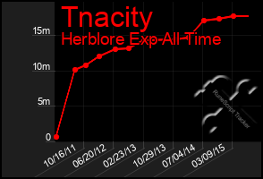 Total Graph of Tnacity