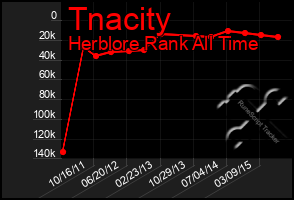 Total Graph of Tnacity