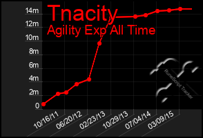 Total Graph of Tnacity