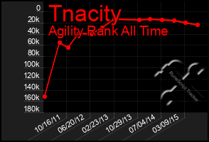 Total Graph of Tnacity