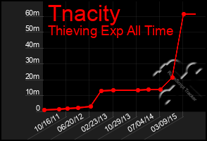 Total Graph of Tnacity