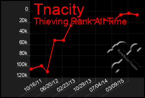 Total Graph of Tnacity