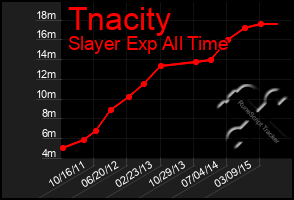 Total Graph of Tnacity