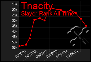 Total Graph of Tnacity