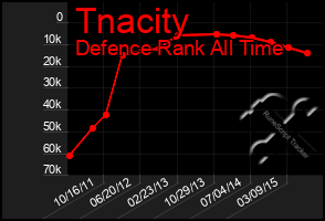 Total Graph of Tnacity